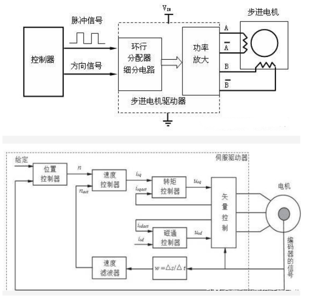 步進驅動器與伺服驅動器的區別，什么情況使用步進、伺服？