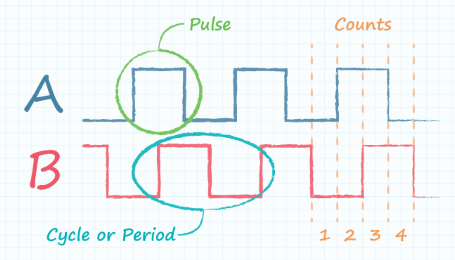編碼器的每轉脈沖數是多少？