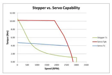 什么是步進電機的速度限制？