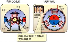 圖文科普無刷電機(jī)的原理與驅(qū)動(dòng)方式
