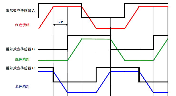 根據霍爾傳感器(120度遍布)操縱的六步換相基本原理