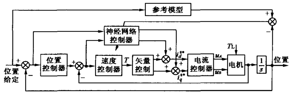步進電動機矢量控制位置伺服系統(tǒng)框圖