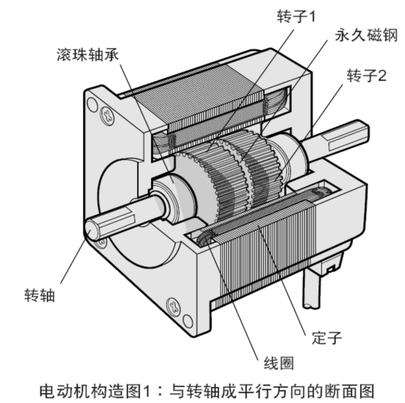 步進電動機的構造