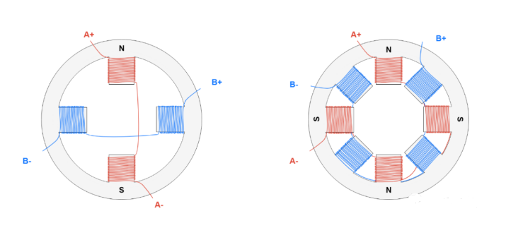 左圖是2相單磁對數定子,右圖是2相偶磁對數定子,字母N和S表示當A+和A-通電時,定子產生的磁場。