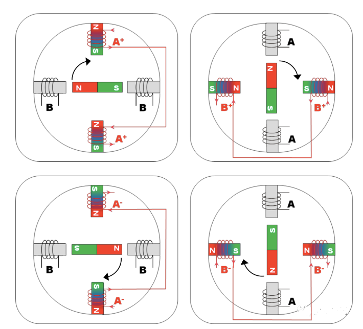 線圈通電,中間轉子自動對齊線圈產生的磁場