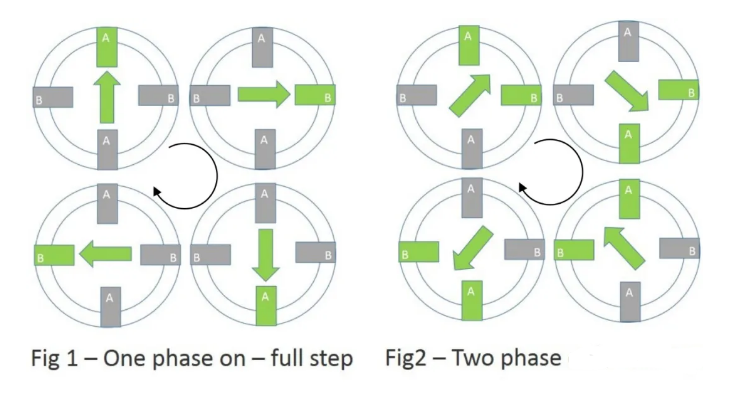 單相和雙相通電滿步驅動概念