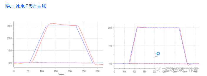 圖6:速度環(huán)整定曲線