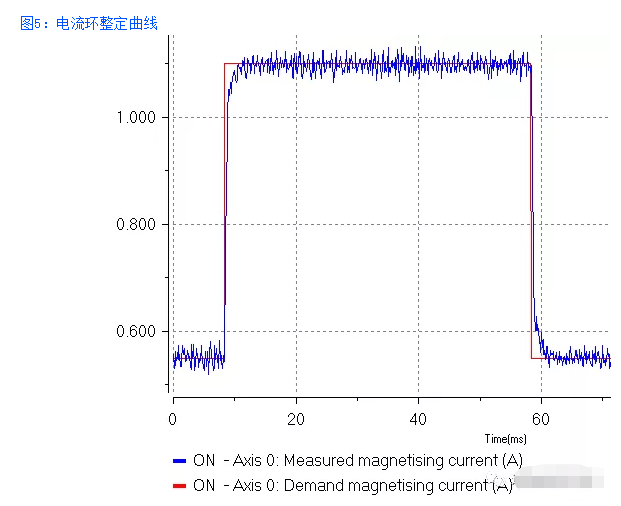 圖5:電流環(huán)整定曲線