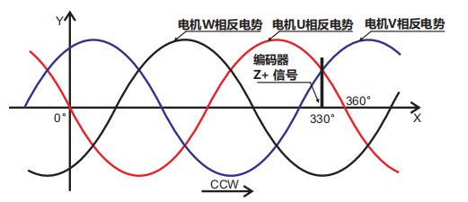 2、編碼器零點(diǎn)與電機(jī)相位關(guān)